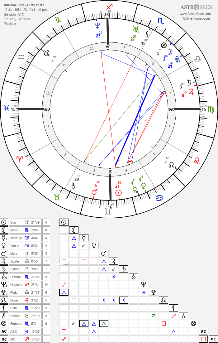 Birth chart of Adriana Lima - Astrology horoscope
